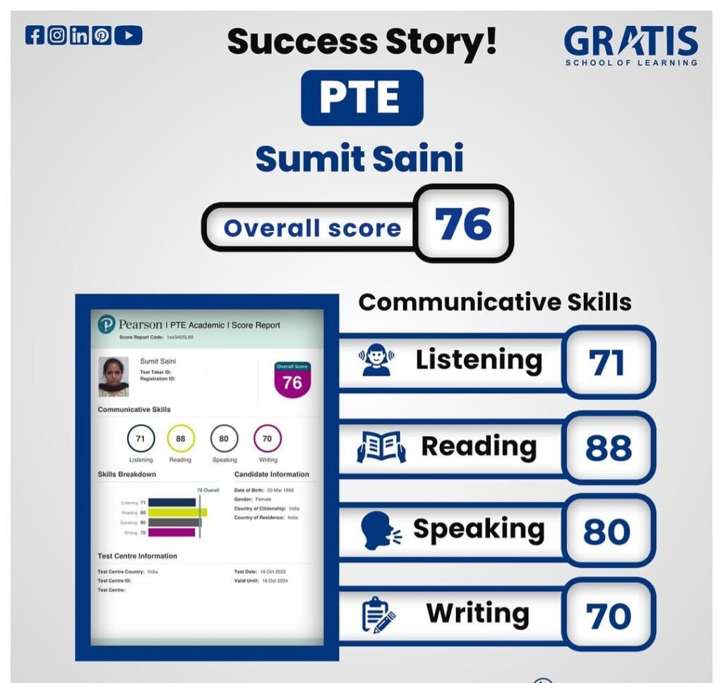 PTE result of Sumit Saini, a Gratis student